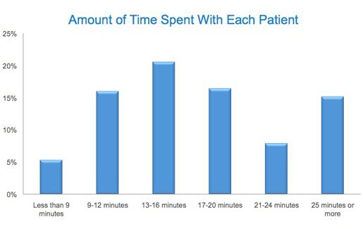 Time Spent with patients